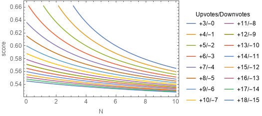 Chart with horizontal axis labelled "N"