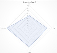 Radar chart for user scores