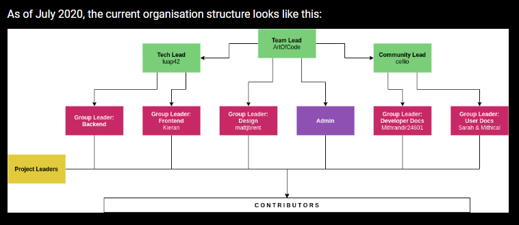 screenshot of site organization structure - individuals, roles, and teams